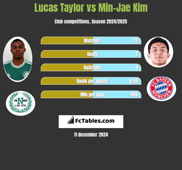 Lucas Taylor vs Min-Jae Kim h2h player stats