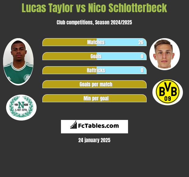 Lucas Taylor vs Nico Schlotterbeck h2h player stats