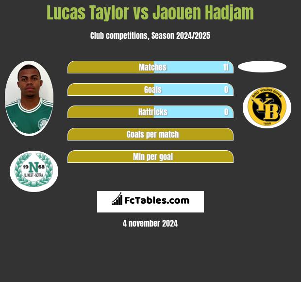 Lucas Taylor vs Jaouen Hadjam h2h player stats