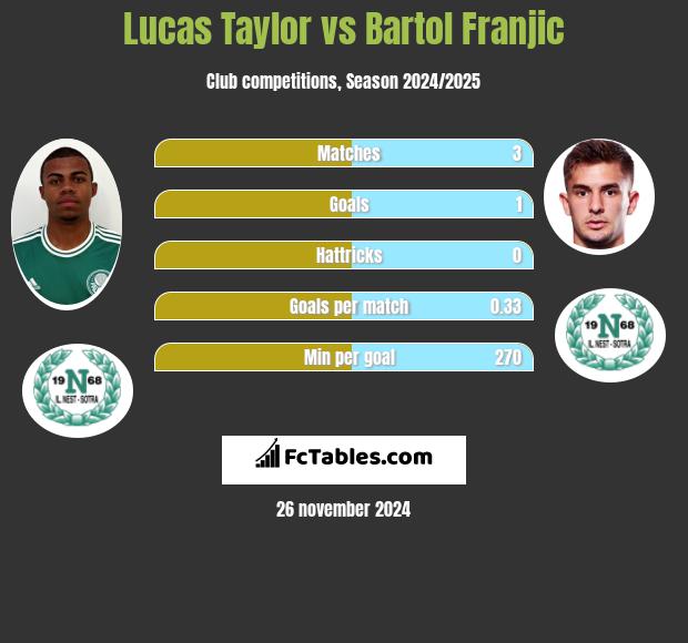 Lucas Taylor vs Bartol Franjic h2h player stats