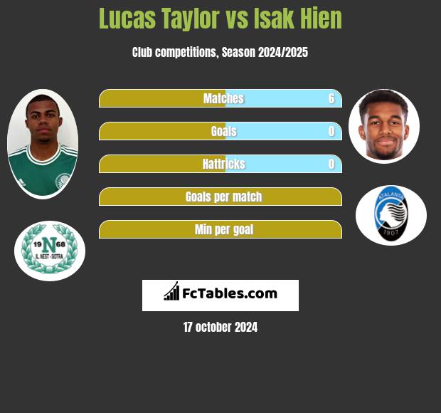 Lucas Taylor vs Isak Hien h2h player stats