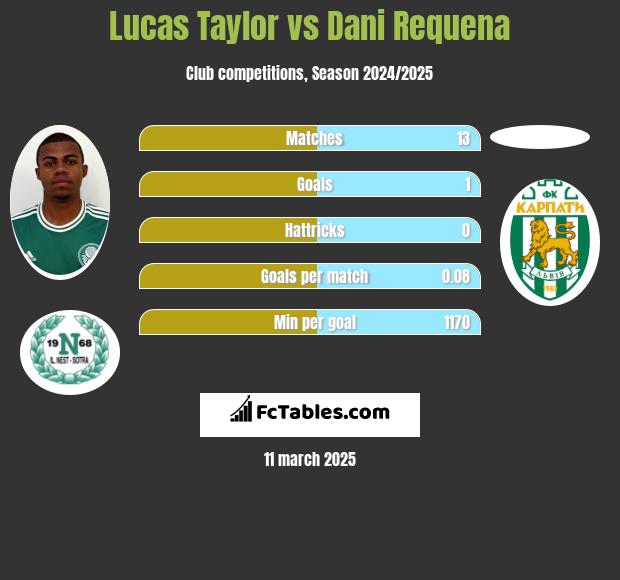 Lucas Taylor vs Dani Requena h2h player stats