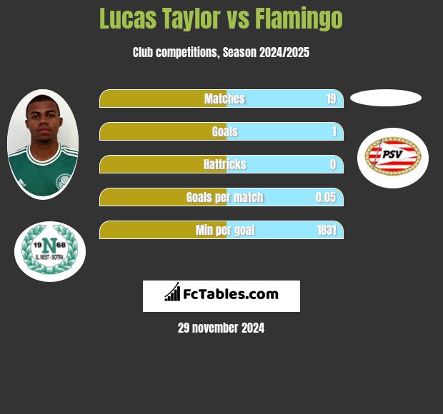 Lucas Taylor vs Flamingo h2h player stats