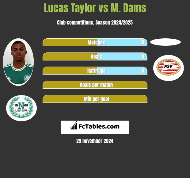 Lucas Taylor vs M. Dams h2h player stats