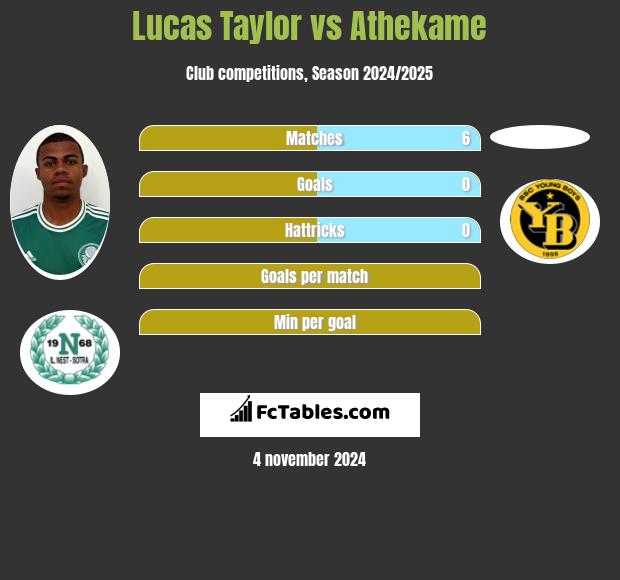 Lucas Taylor vs Athekame h2h player stats