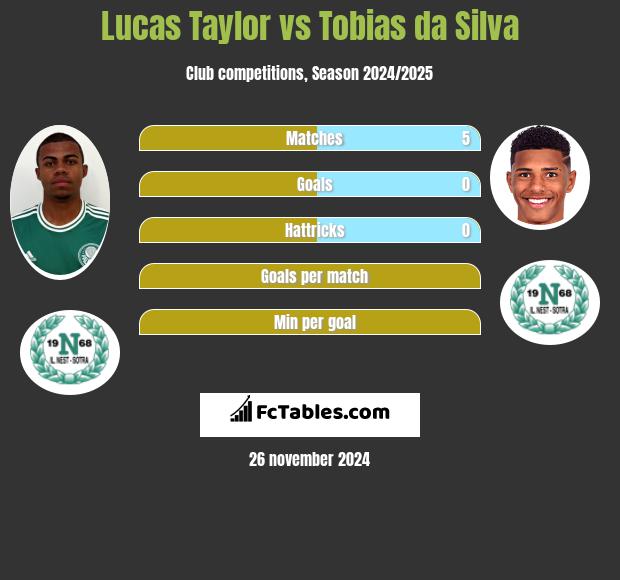 Lucas Taylor vs Tobias da Silva h2h player stats