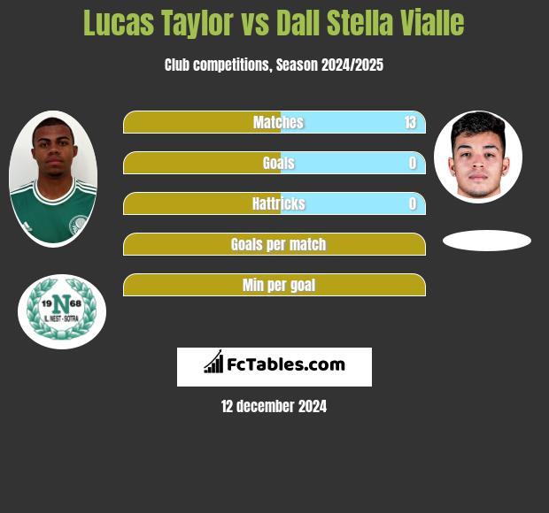 Lucas Taylor vs Dall Stella Vialle h2h player stats