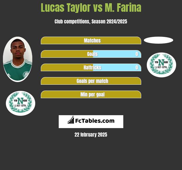 Lucas Taylor vs M. Farina h2h player stats