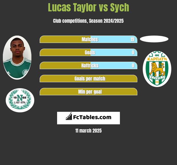 Lucas Taylor vs Sych h2h player stats