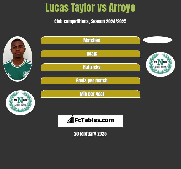 Lucas Taylor vs Arroyo h2h player stats