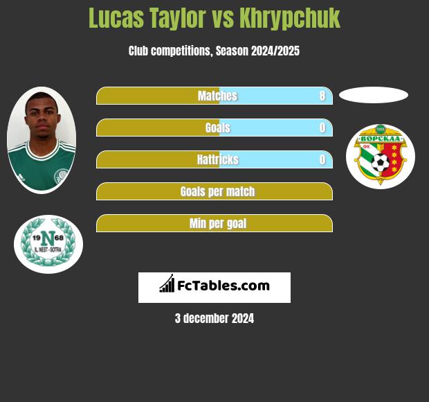 Lucas Taylor vs Khrypchuk h2h player stats