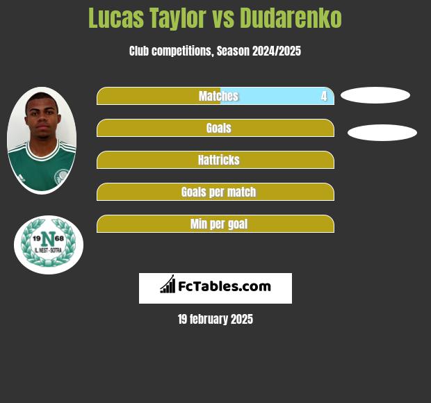 Lucas Taylor vs Dudarenko h2h player stats