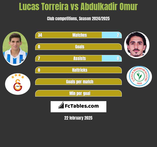 Lucas Torreira vs Abdulkadir Omur h2h player stats