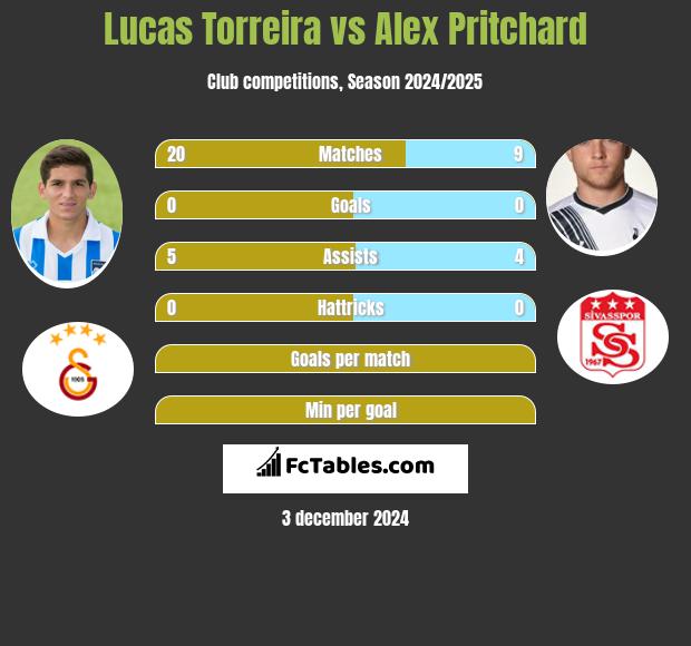 Lucas Torreira vs Alex Pritchard h2h player stats