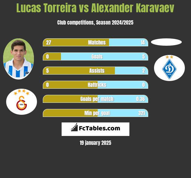 Lucas Torreira vs Alexander Karavaev h2h player stats