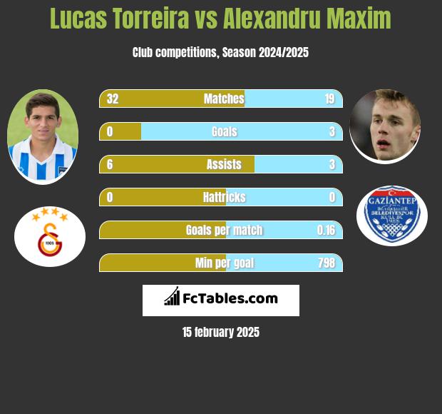 Lucas Torreira vs Alexandru Maxim h2h player stats