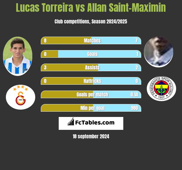 Lucas Torreira vs Allan Saint-Maximin h2h player stats