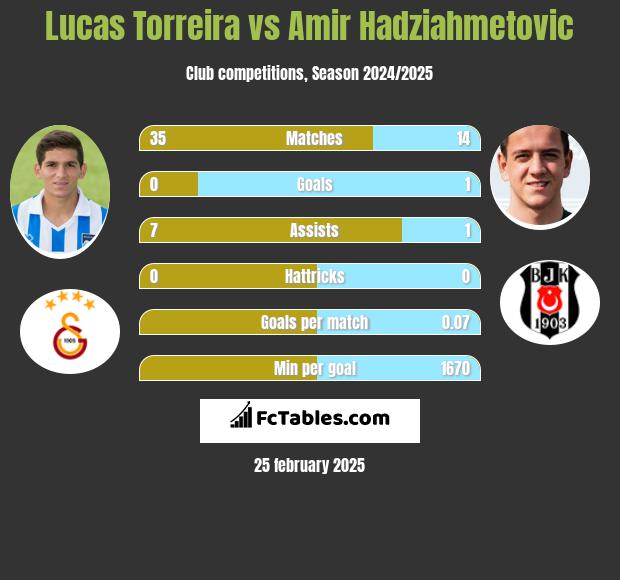 Lucas Torreira vs Amir Hadziahmetovic h2h player stats