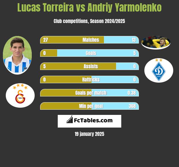 Lucas Torreira vs Andrij Jarmołenko h2h player stats