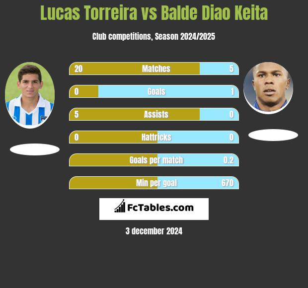 Lucas Torreira vs Balde Diao Keita h2h player stats