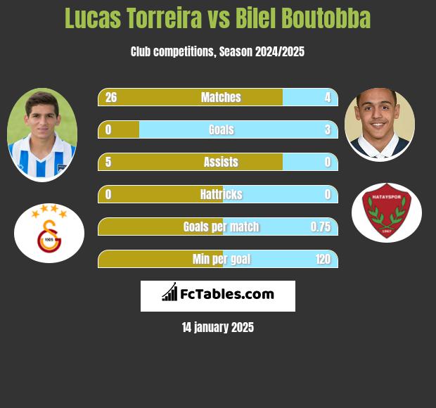 Lucas Torreira vs Bilel Boutobba h2h player stats