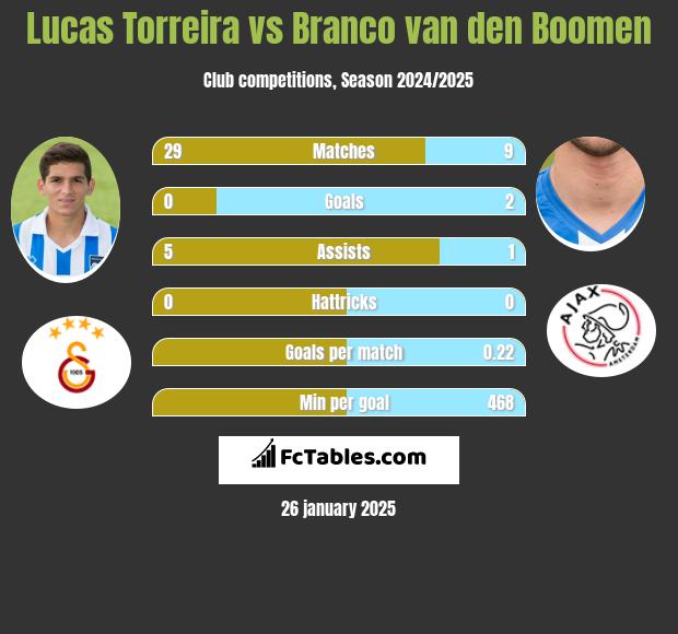 Lucas Torreira vs Branco van den Boomen h2h player stats