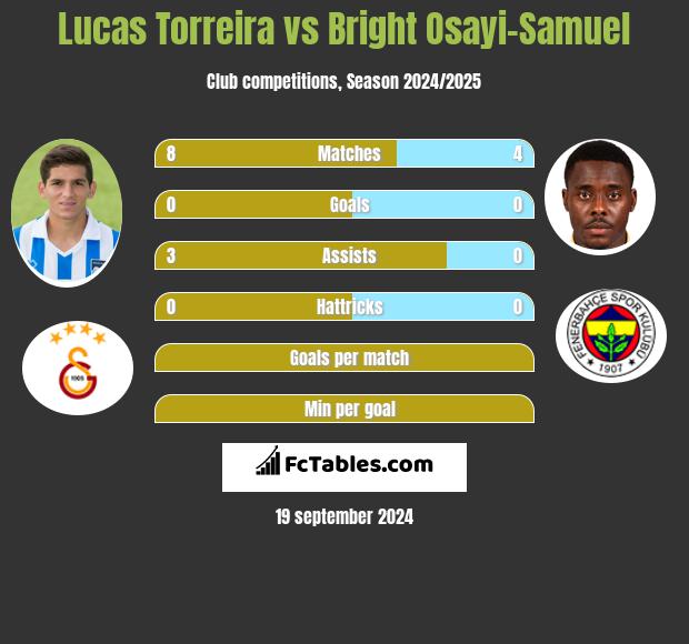 Lucas Torreira vs Bright Osayi-Samuel h2h player stats