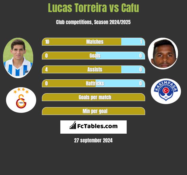 Lucas Torreira vs Cafu h2h player stats