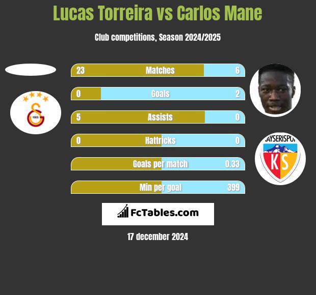 Lucas Torreira vs Carlos Mane h2h player stats