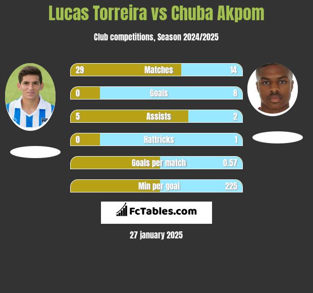 Lucas Torreira vs Chuba Akpom h2h player stats