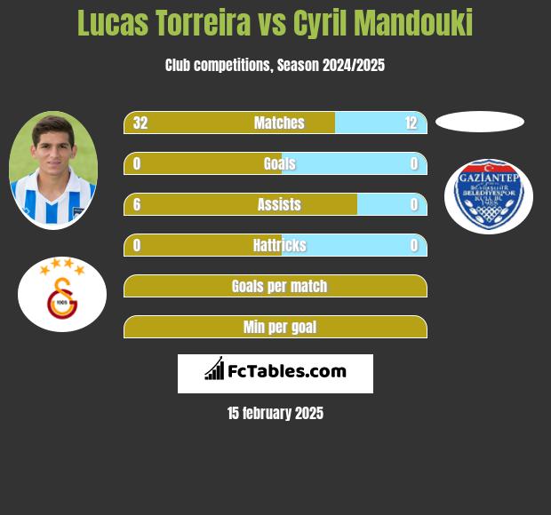 Lucas Torreira vs Cyril Mandouki h2h player stats