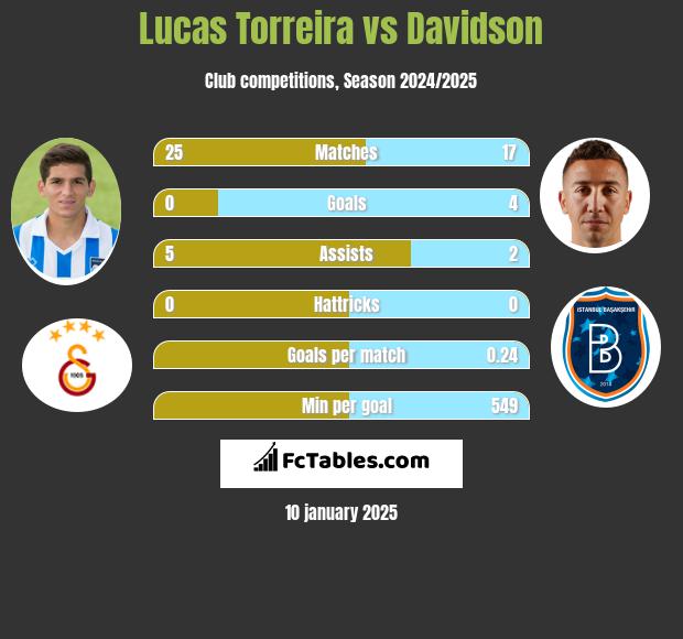 Lucas Torreira vs Davidson h2h player stats