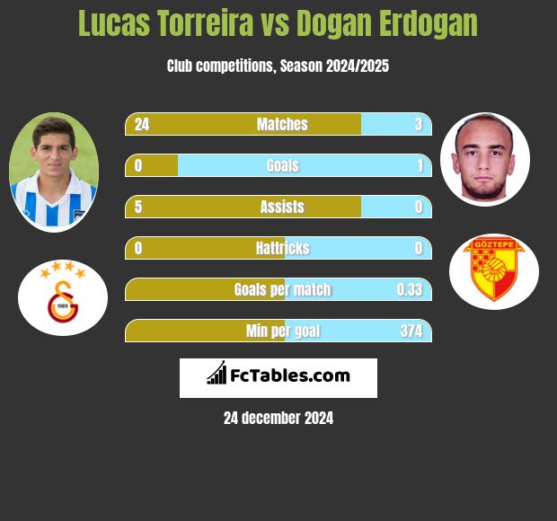 Lucas Torreira vs Dogan Erdogan h2h player stats