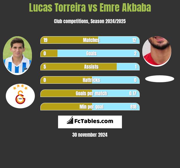 Lucas Torreira vs Emre Akbaba h2h player stats