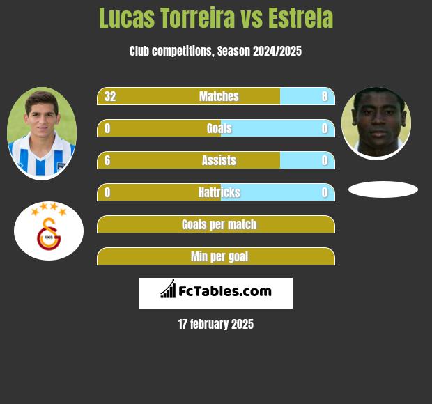 Lucas Torreira vs Estrela h2h player stats