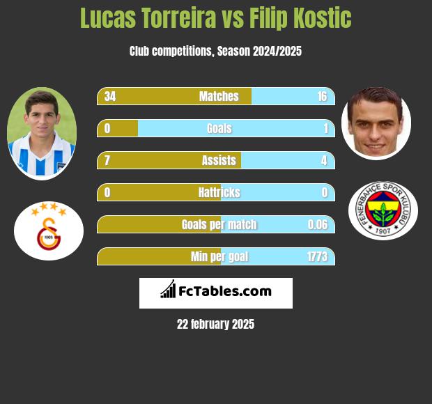 Lucas Torreira vs Filip Kostic h2h player stats