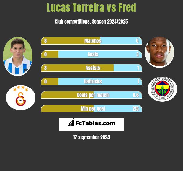 Lucas Torreira vs Fred h2h player stats