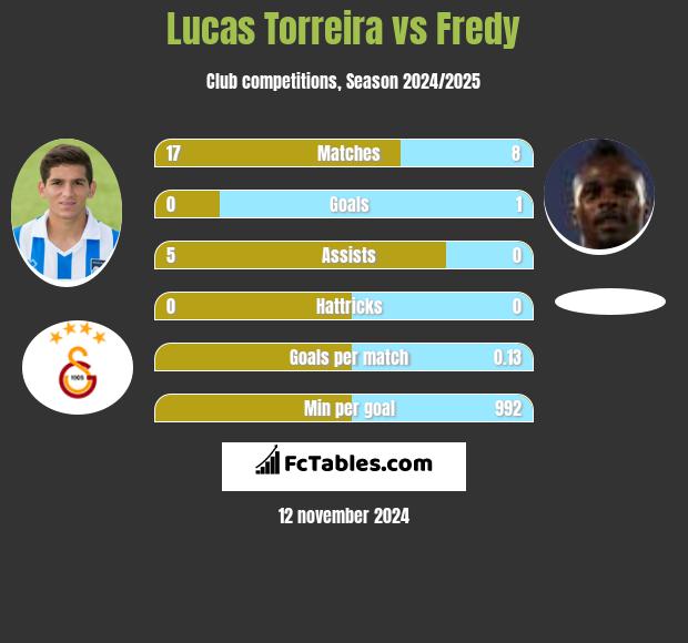 Lucas Torreira vs Fredy h2h player stats