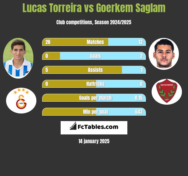 Lucas Torreira vs Goerkem Saglam h2h player stats