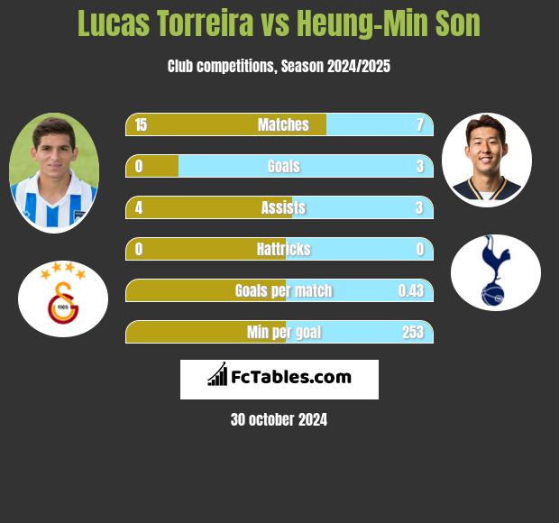 Lucas Torreira vs Heung-Min Son h2h player stats