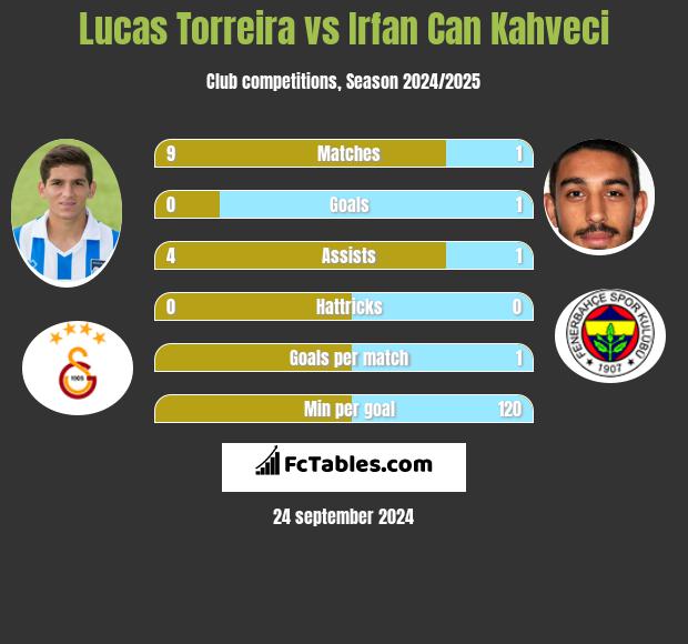 Lucas Torreira vs Irfan Can Kahveci h2h player stats