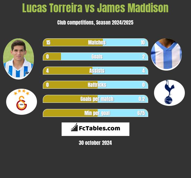 Lucas Torreira vs James Maddison h2h player stats