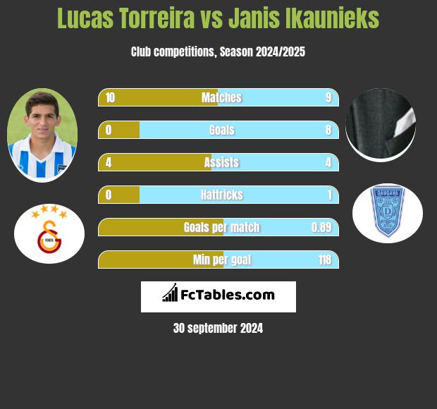 Lucas Torreira vs Janis Ikaunieks h2h player stats