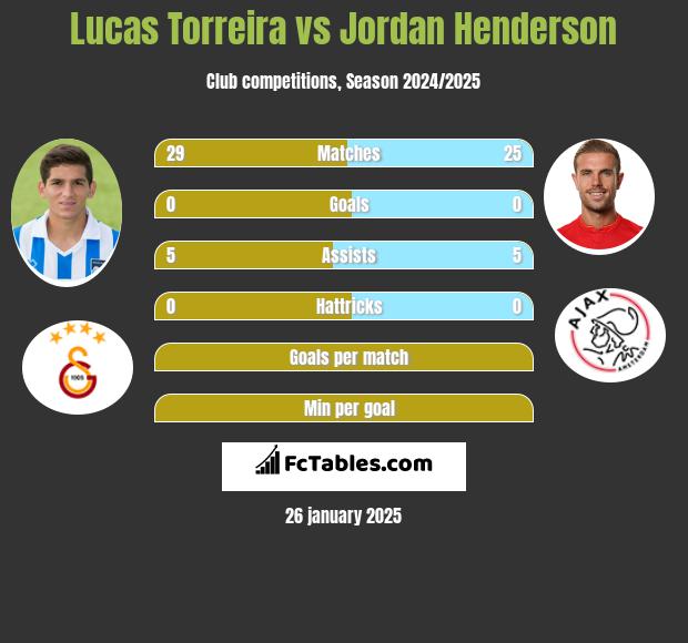 Lucas Torreira vs Jordan Henderson h2h player stats