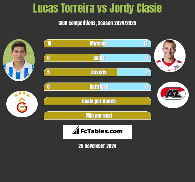 Lucas Torreira vs Jordy Clasie h2h player stats