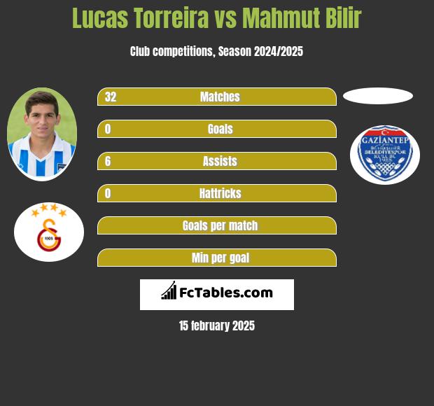 Lucas Torreira vs Mahmut Bilir h2h player stats