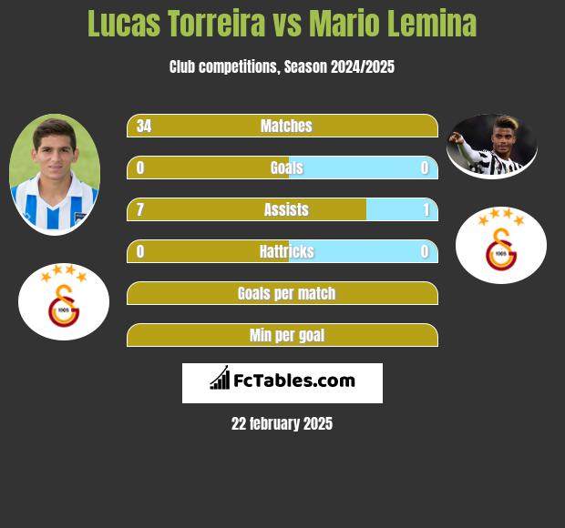 Lucas Torreira vs Mario Lemina h2h player stats