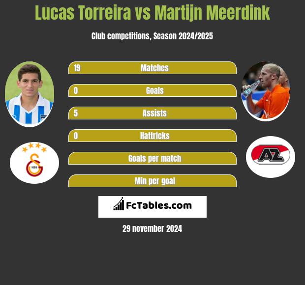 Lucas Torreira vs Martijn Meerdink h2h player stats