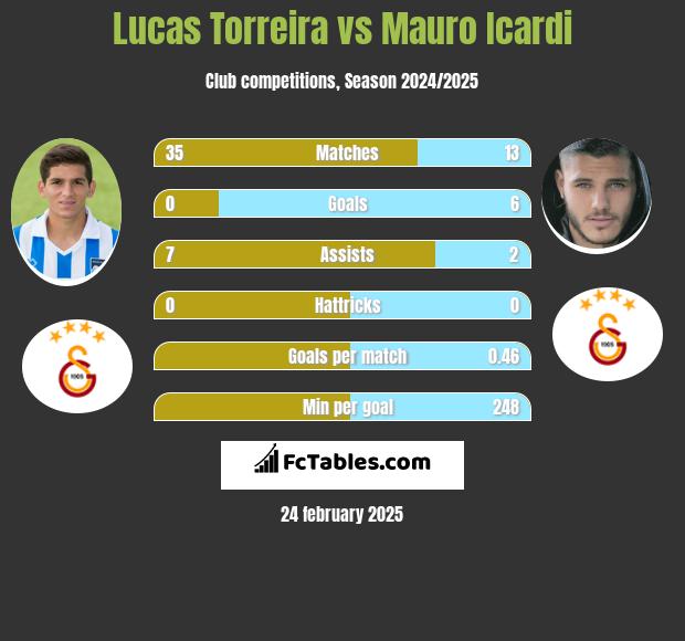 Lucas Torreira vs Mauro Icardi h2h player stats