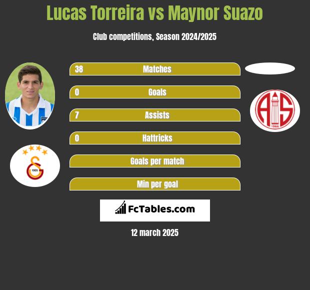 Lucas Torreira vs Maynor Suazo h2h player stats